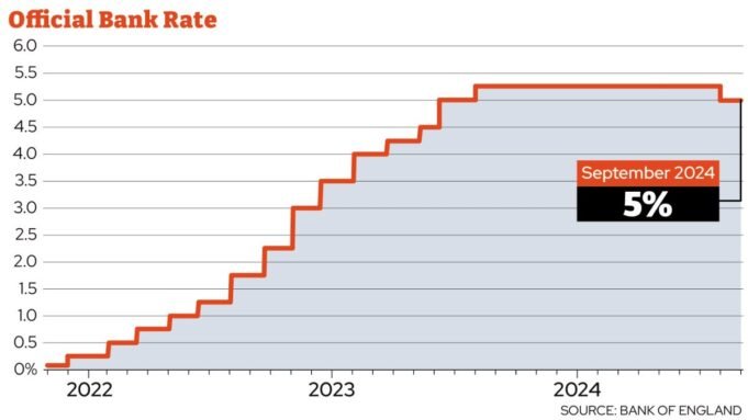 Bank of England kembali mempertahankan suku bunga sebesar 5% - apa artinya bagi uang Anda

